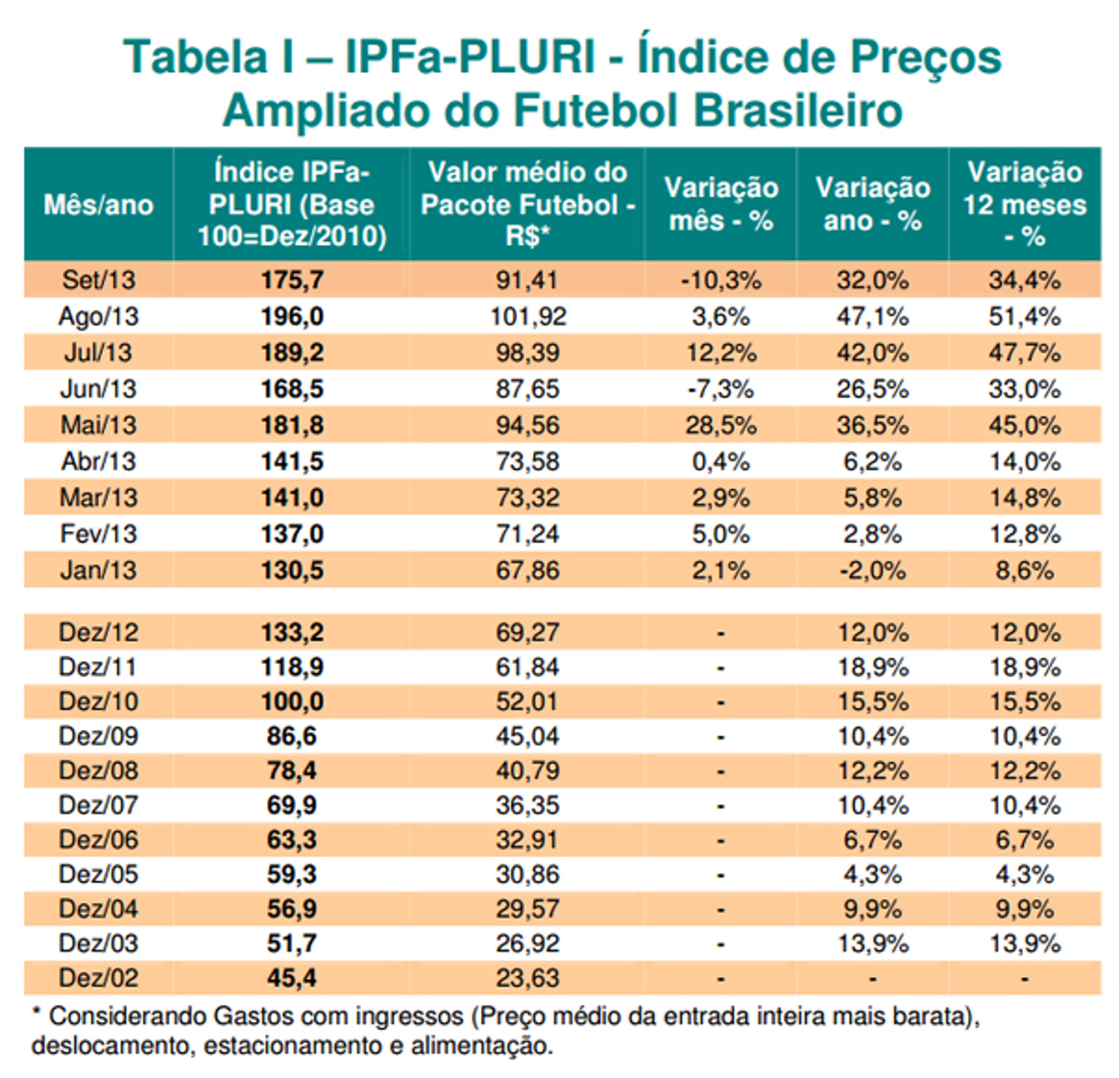 Ingressos para assistir ao Brasileirão ficaram 13% mais baratos, diz pesquisa