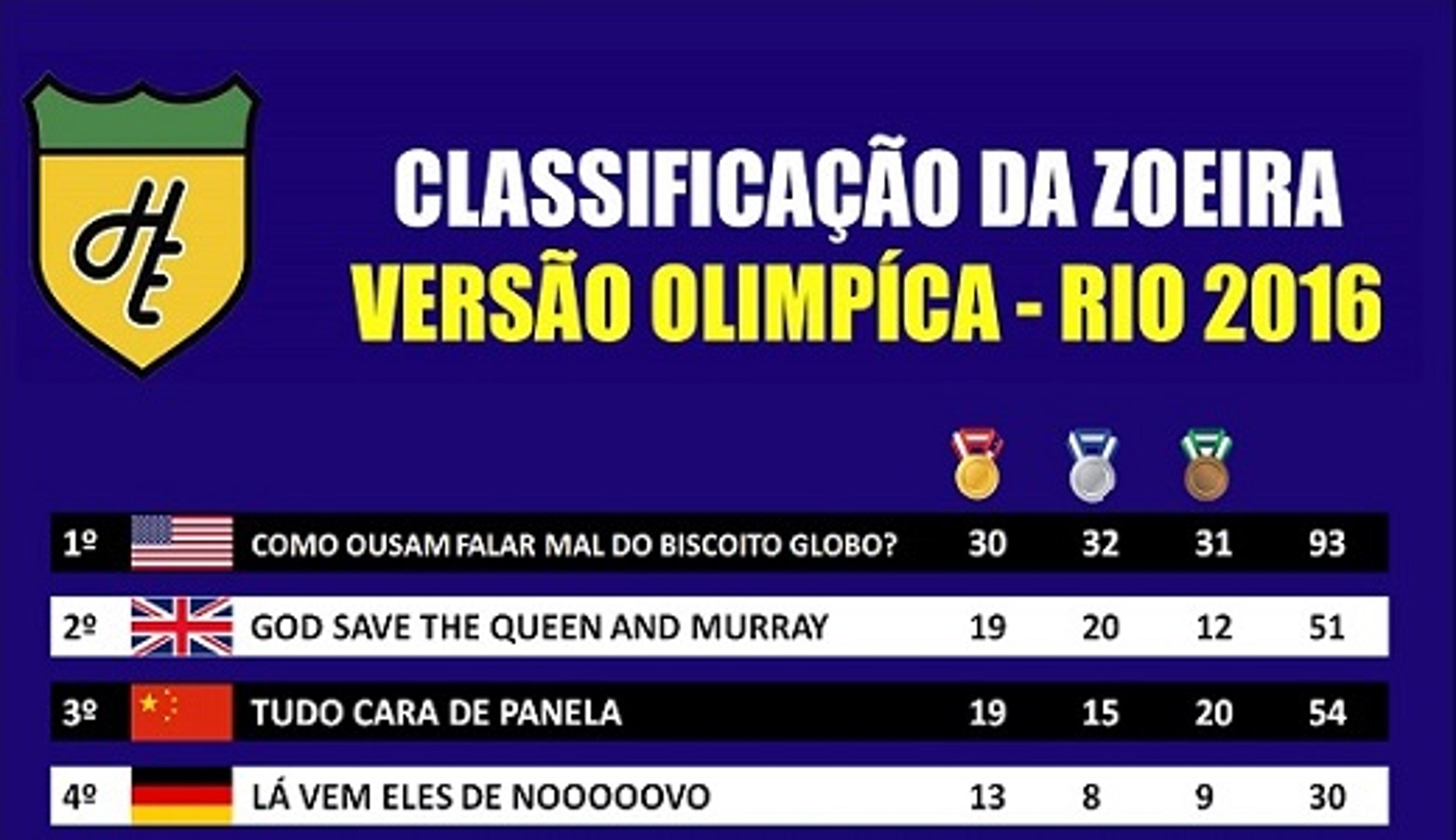 Humor: Classificação da Zoeira versão Jogos Olímpicos