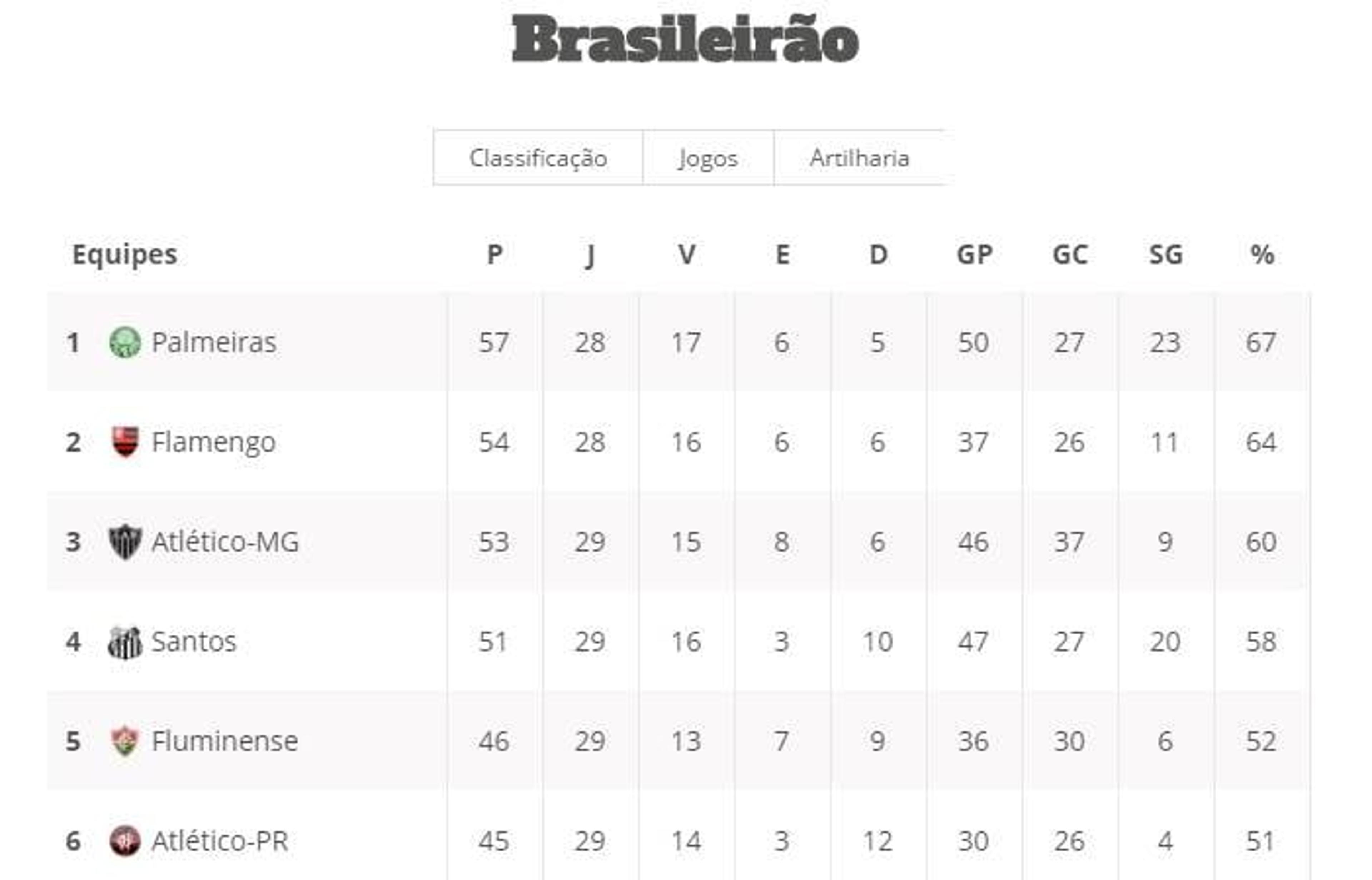 Confira a tabela atualizada do Brasileirão