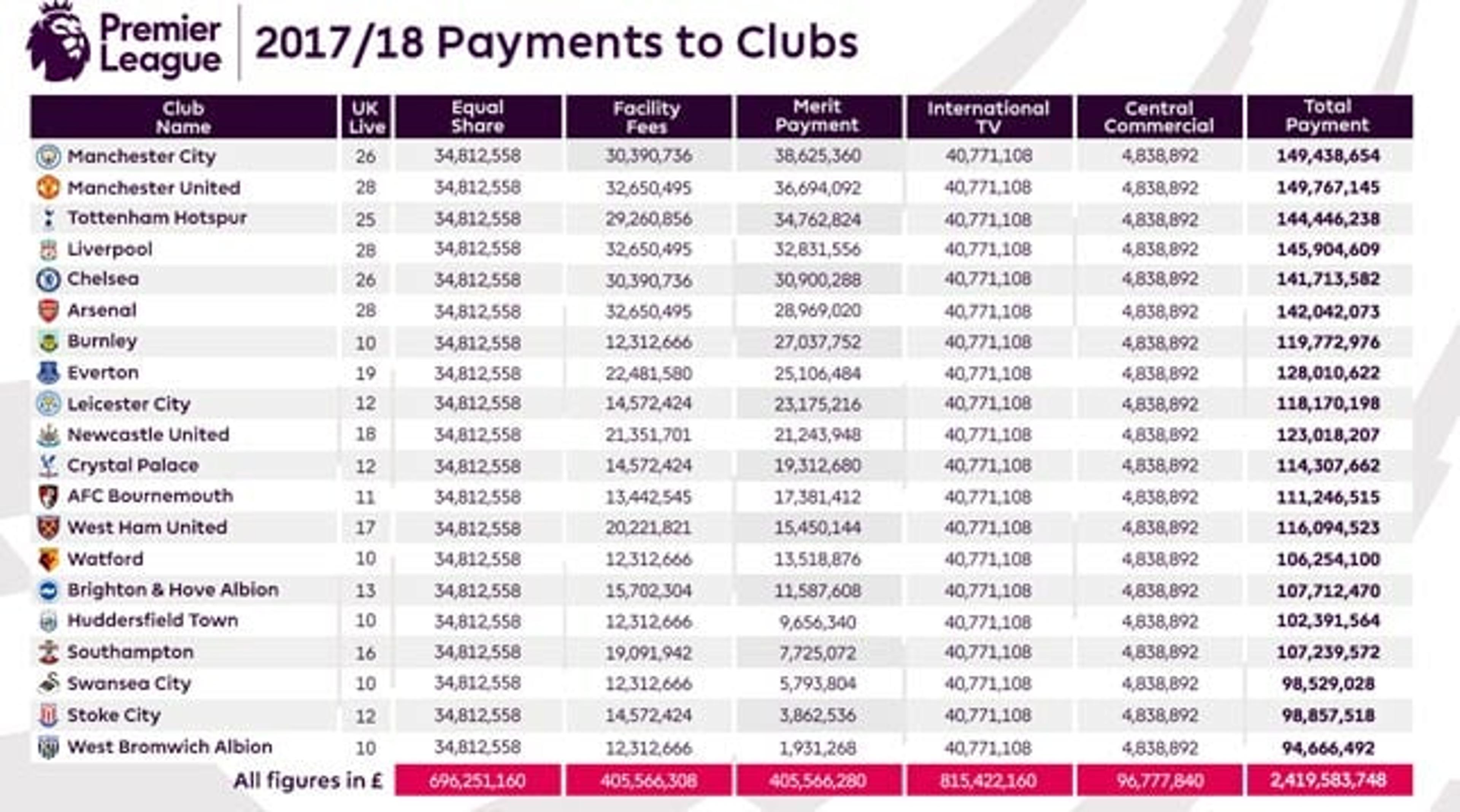 Premier League distribui R$ 12 bilhões aos clubes da elite inglesa