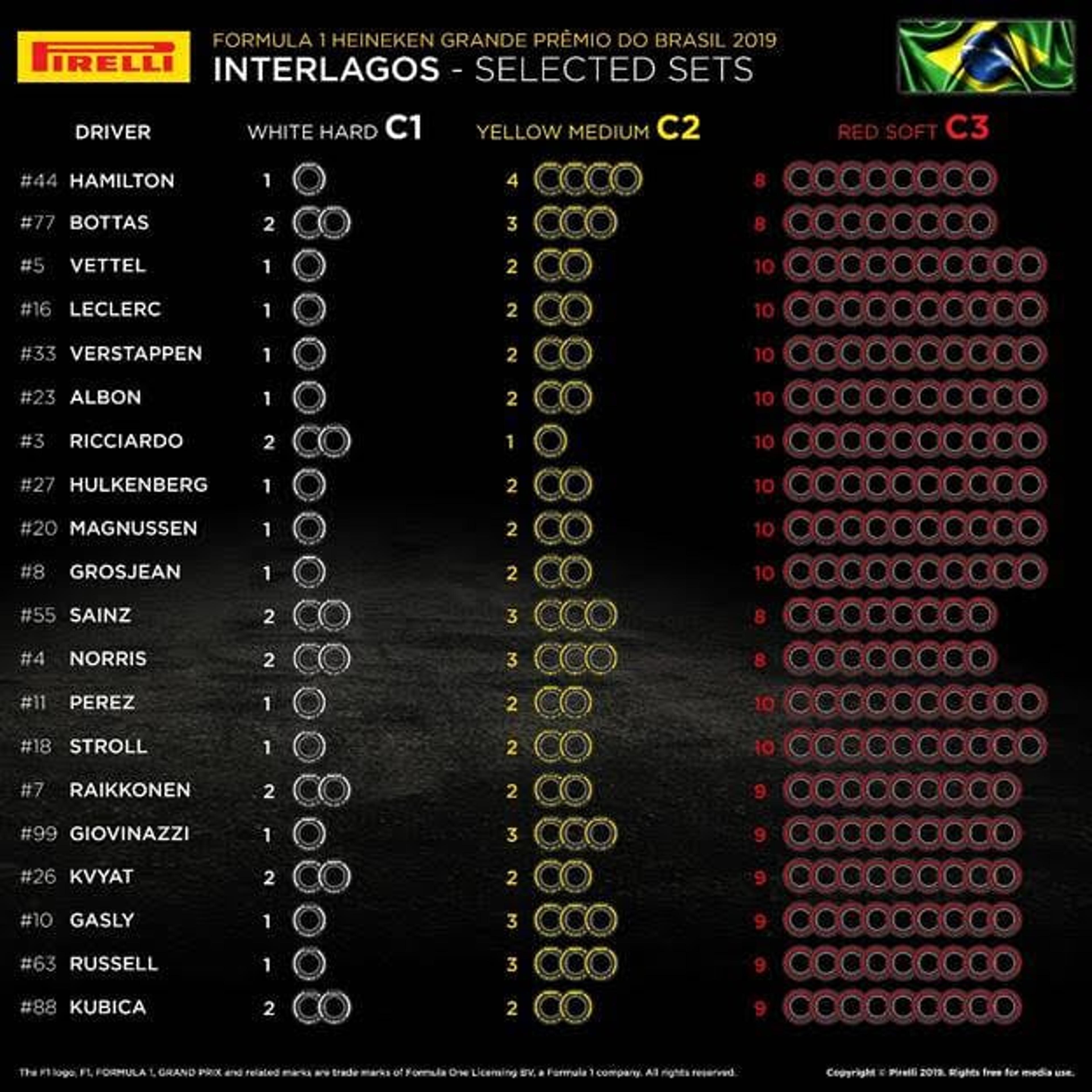 Veja os jogos de pneus selecionados pelos pilotos para o GP Brasil de F-1