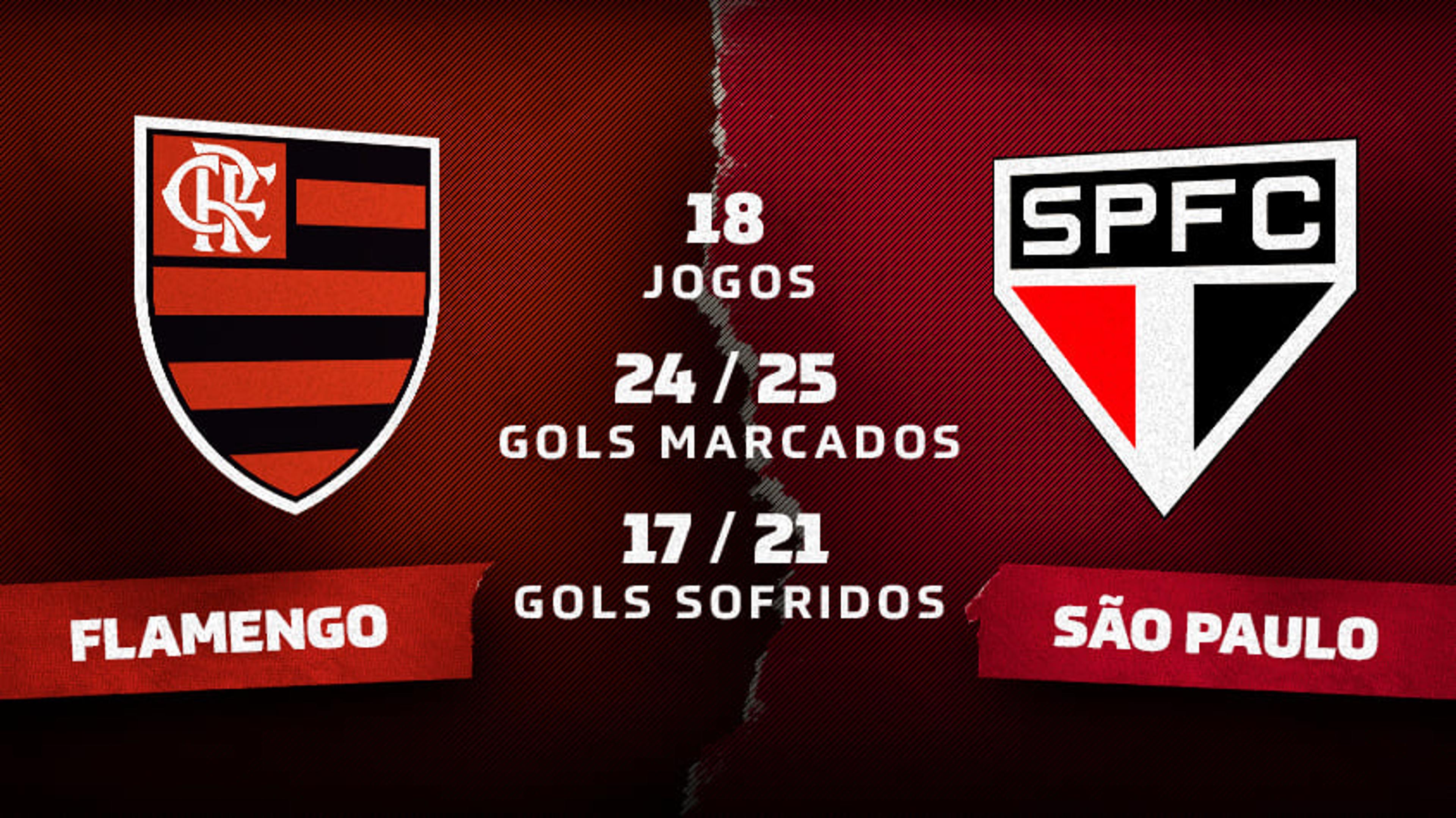 Flamengo e São Paulo são os times com mais gols de cabeça no Brasileirão