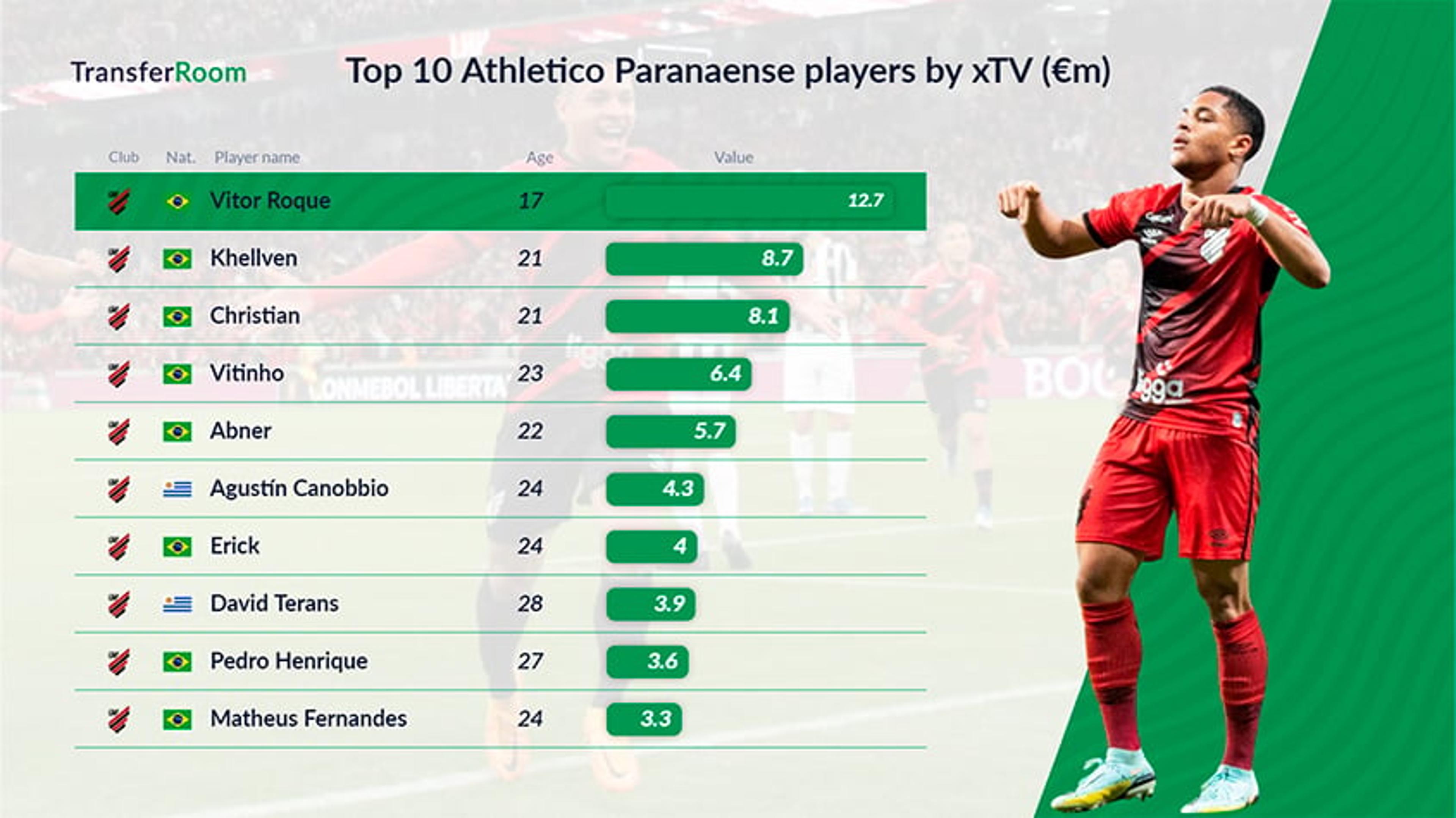 Athletico-PR passa a integrar plataforma de transferências on-line com clubes do mundo todo