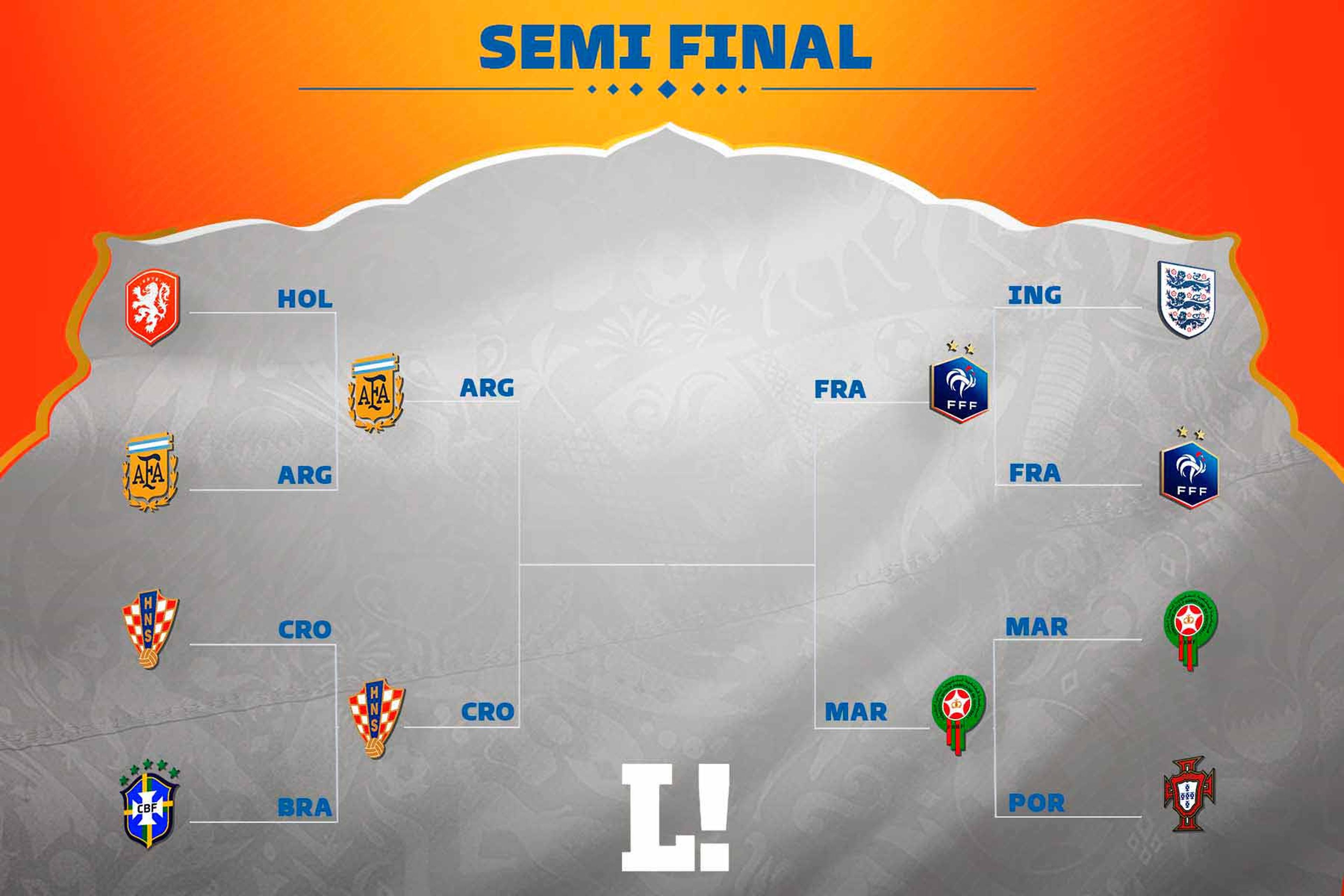 Chaveamento das semifinais da Copa do Mundo; veja como ficou