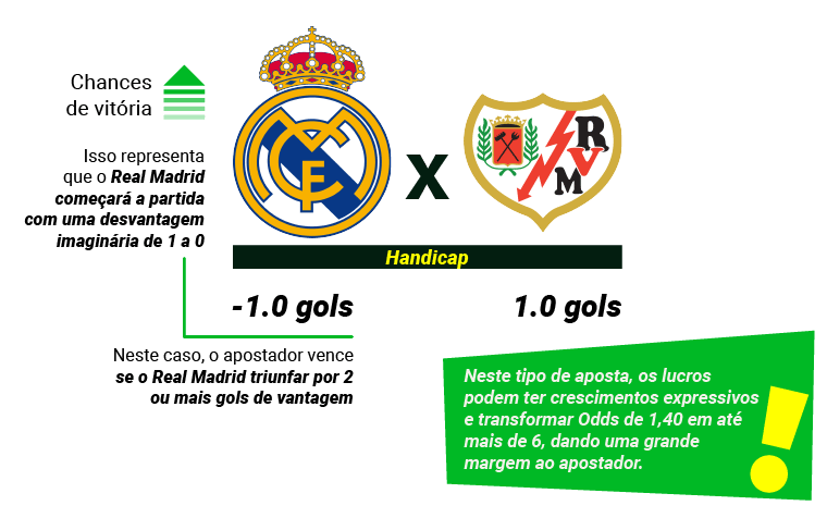 Handicap Apostas - O que é handicap apostas?