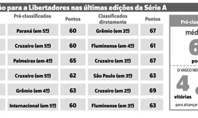 Estatísticas de jogos de futebol, classificações, infográfico