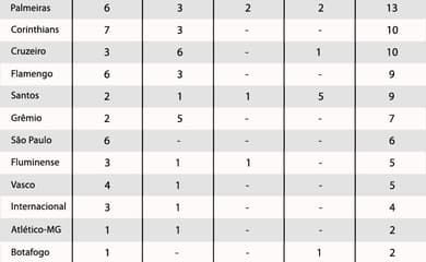 Confira o ranking de títulos nacionais e internacionais no futebol  brasileiro