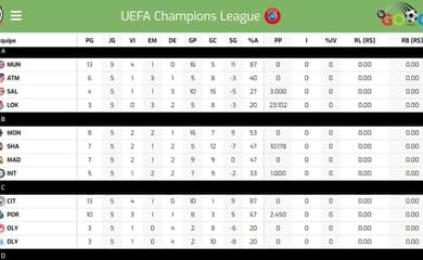 Classificação Champions League: tabela da Liga dos Campeões