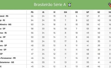 Confira a classificação do Brasileiro da Série B