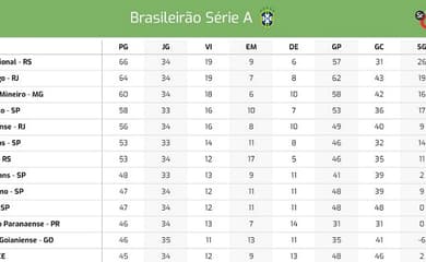 A tabela de classificação da Série B do Campeonato Brasileiro após 22  rodadas