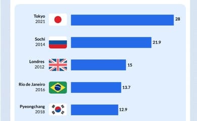 COI avalia entrada de eSports nos Jogos Olímpicos - Lance!