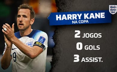 Diário da Copa 2022: Harry Kane e os Chevettes de seis dígitos