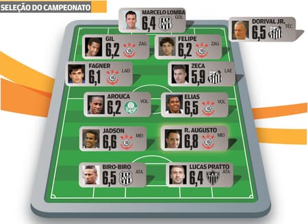 Campeonato Brasileiro - Seleção do Campeonato