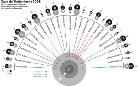 Retrospecto do Corinthians nos últimos anos (Arte: Henrique Assale)