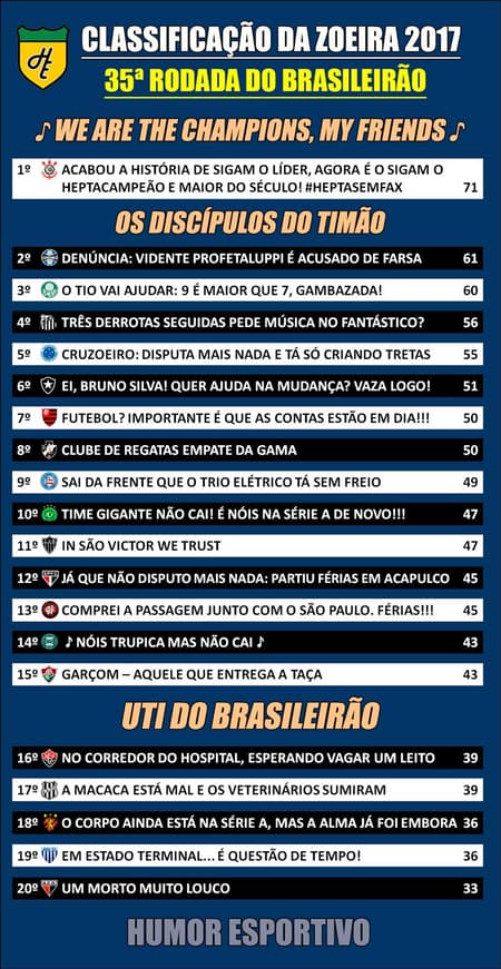 Classificação da Zoeira - 35ª rodada de 2017