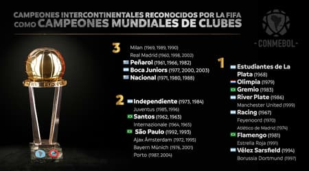 Campeões da Conmebol pela Copa Intercontinental