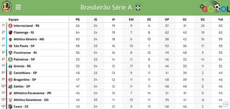 Classificação Brasileiro 35 rodada