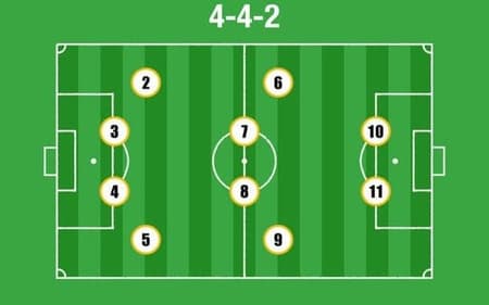 Esquema tático 4-4-2 em linha no futebol – funcionamento, vantagens e desvantagens.