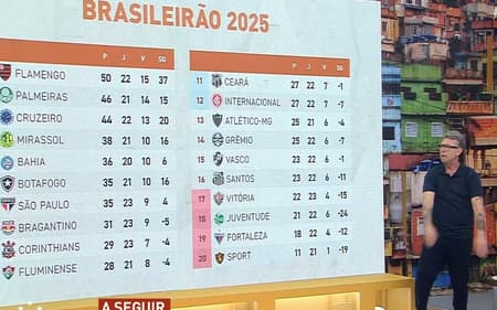 Neto analisa candidatos de rebaixamento no brasileirão