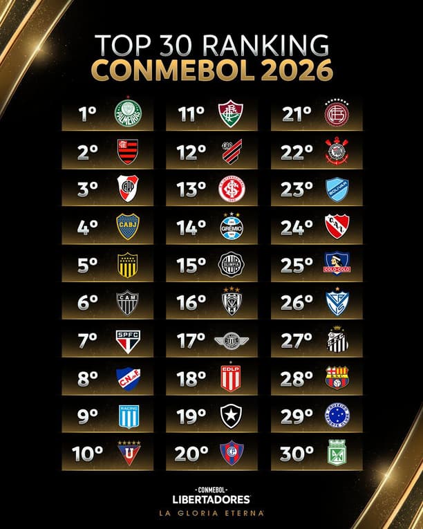 Ranking da Conmebol. Atlético ocupa a 6° colocação, a sua melhor marca na listagem da entidade. (Foto: Divulgação)