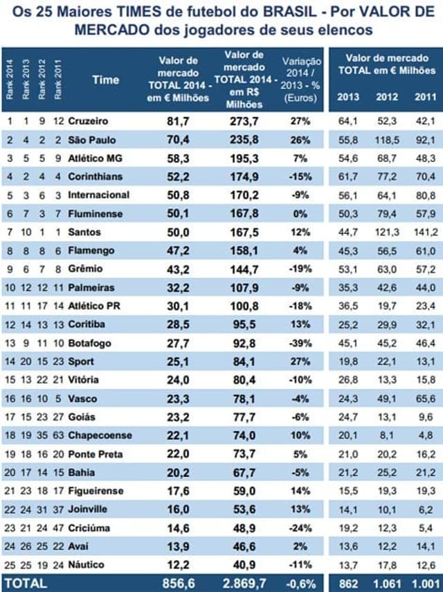 Os 25 Maiores TIMES de futebol do BRASIL - Por VALOR DE MERCADO dos jogadores de seus elencos Valor de