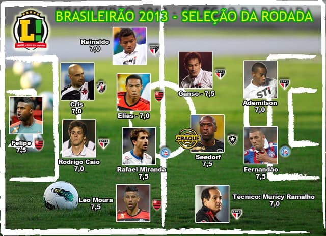 Seleção da Rodada - Brasileirão