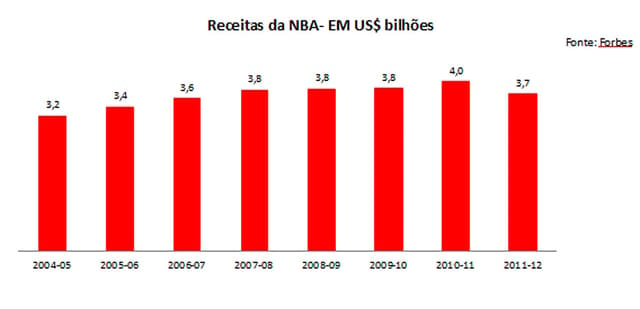 Gráfico Bizz - Receitas da NBA- EM US$ bilhões (Foto: Reprodução)