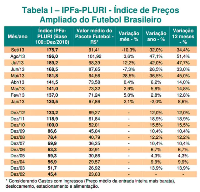 Tabela I - Índice de Preços do  Futebol Brasileiro (Foto: Reprodução)