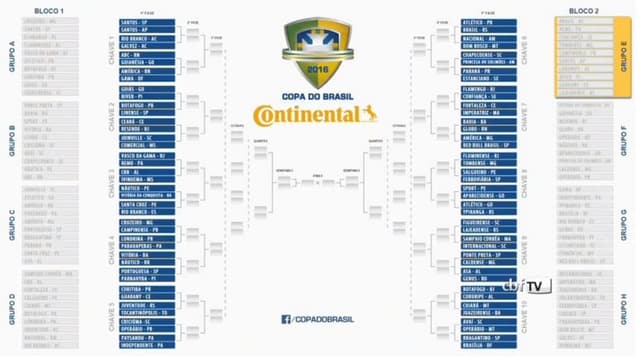 Diagrama Copa do Brasil