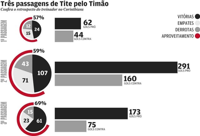 Infográfico do desempenho de Tite nas três passagens pelo Corinthians (Henrique Assale)