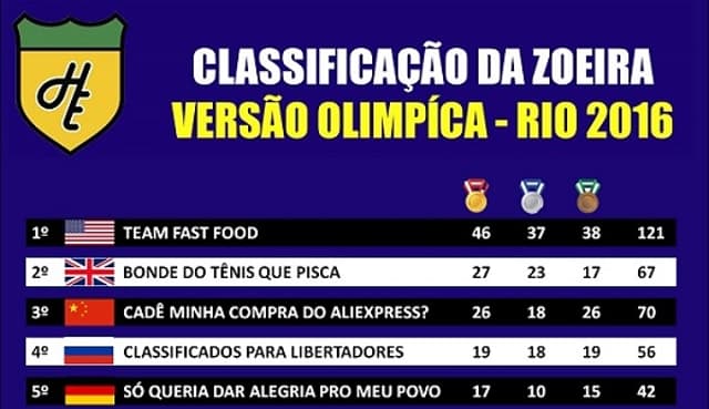 Classificação da Zoeira - Olimpíadas