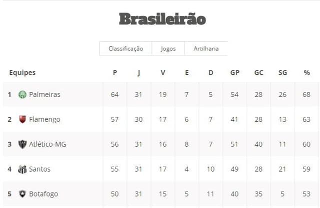 Tabela Brasileirão