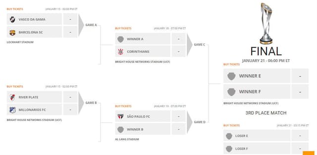 Tabela Florida Cup