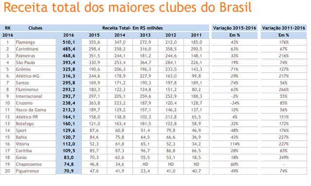 Um balanço dos clubes financeiros em 2016. Flamengo foi quem mais arrecadou