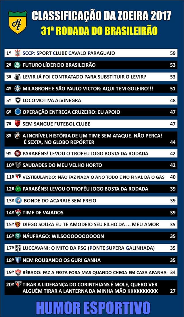 Classificação da Zoeira - 31ª rodada de 2017