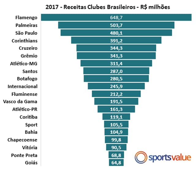 Finanças dos clubes brasileiros em 2017