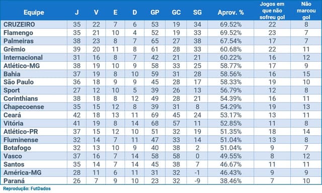 Cruzeiro aproveitamento