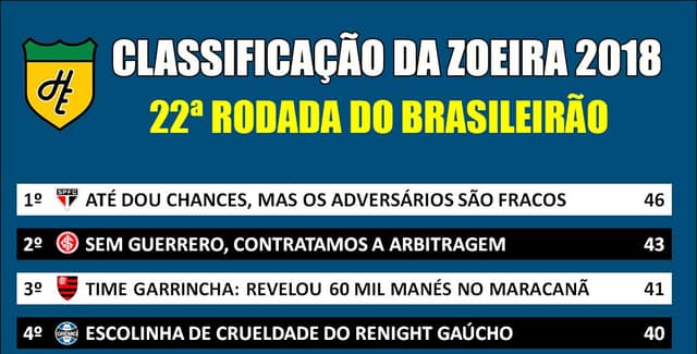 Classificação da Zoeira - 22ª rodada de 2018