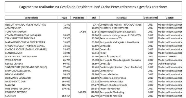 Todas as dívidas pagas pelo presidente José Carlos Peres foram colocadas à mostra no site oficial do clube