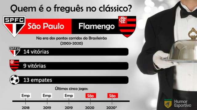 Fregueses no Brasileirão - Flamengo x São Paulo