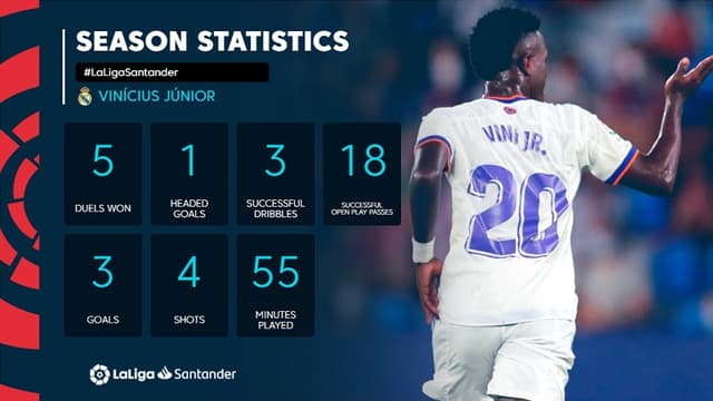 Estatísticas de Vinícius Júnior nos dois primeiros jogos de LaLiga em 2021/2022