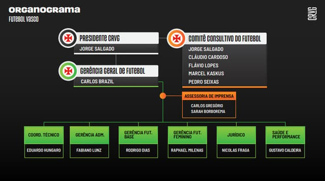 Organograma - Vasco