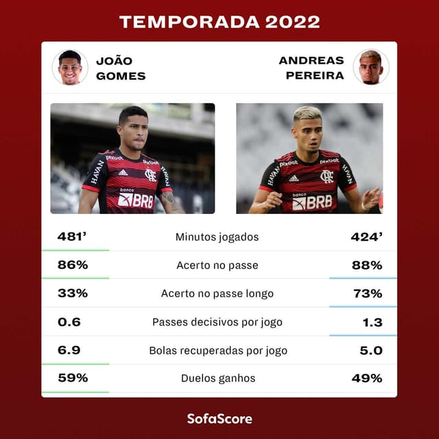 João Gomes e Andreas Pereira