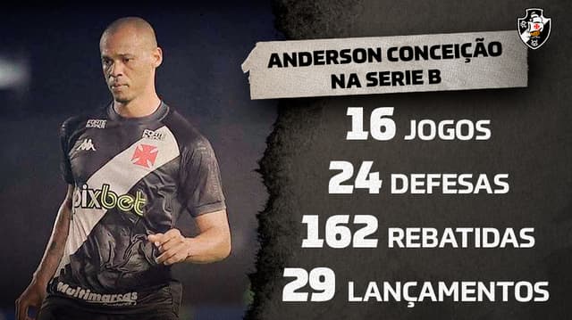 Estatísticas Anderson Conceição