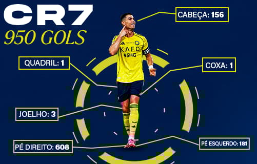 Raio-X de gols de Cristiano Ronaldo na carreira (Arte: Lance!)