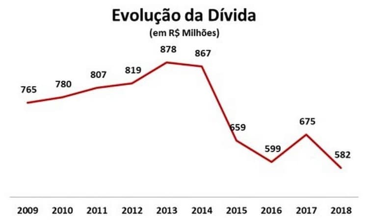 Balanço Vasco 2018 - dívidas