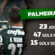 Estatísticas - Palmeiras