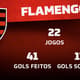 Dados - Flamengo