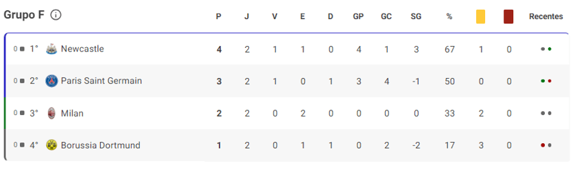 tabela chamipons grupo f