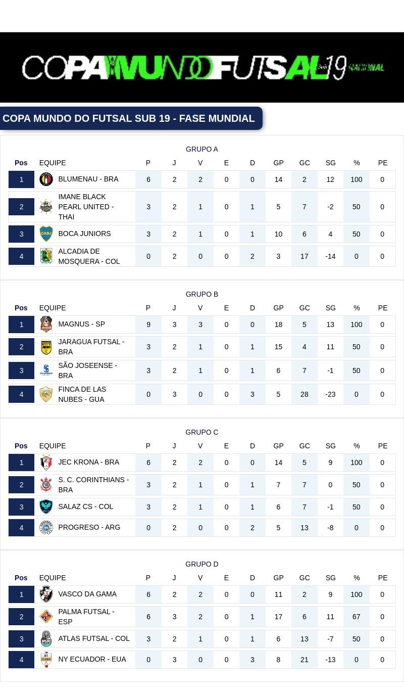 Classificação dos grupos da Copa Mundo do Futsal